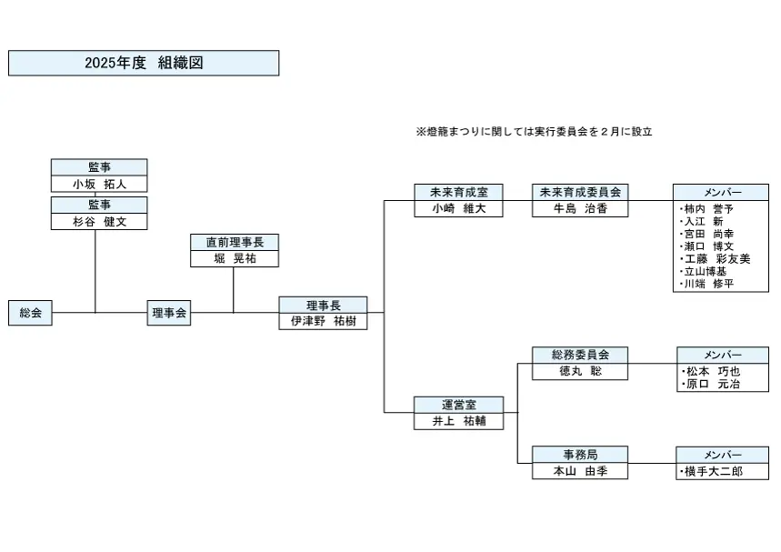 山鹿青年会議所2025組織図