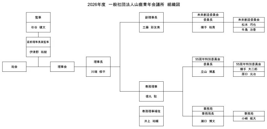 山鹿青年会議所2025組織図